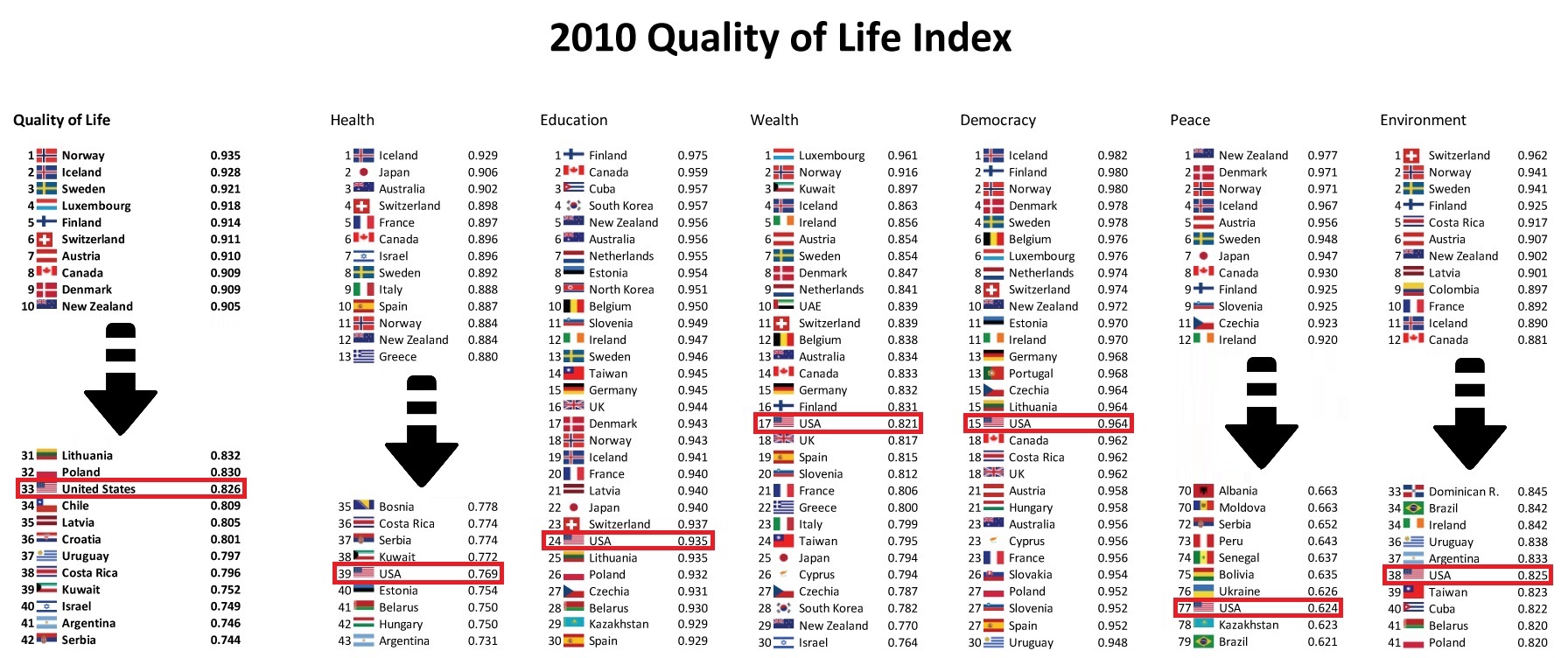 2010 Quality of Life Index - e