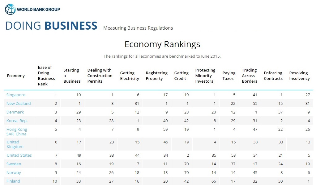 Ease of doing business rankings by nation, June 2015