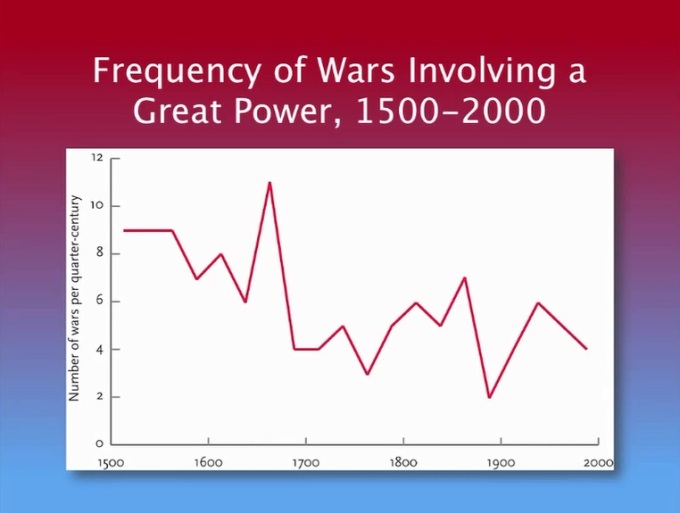 Frequency of Wars Involving a Great Power 1500-2000