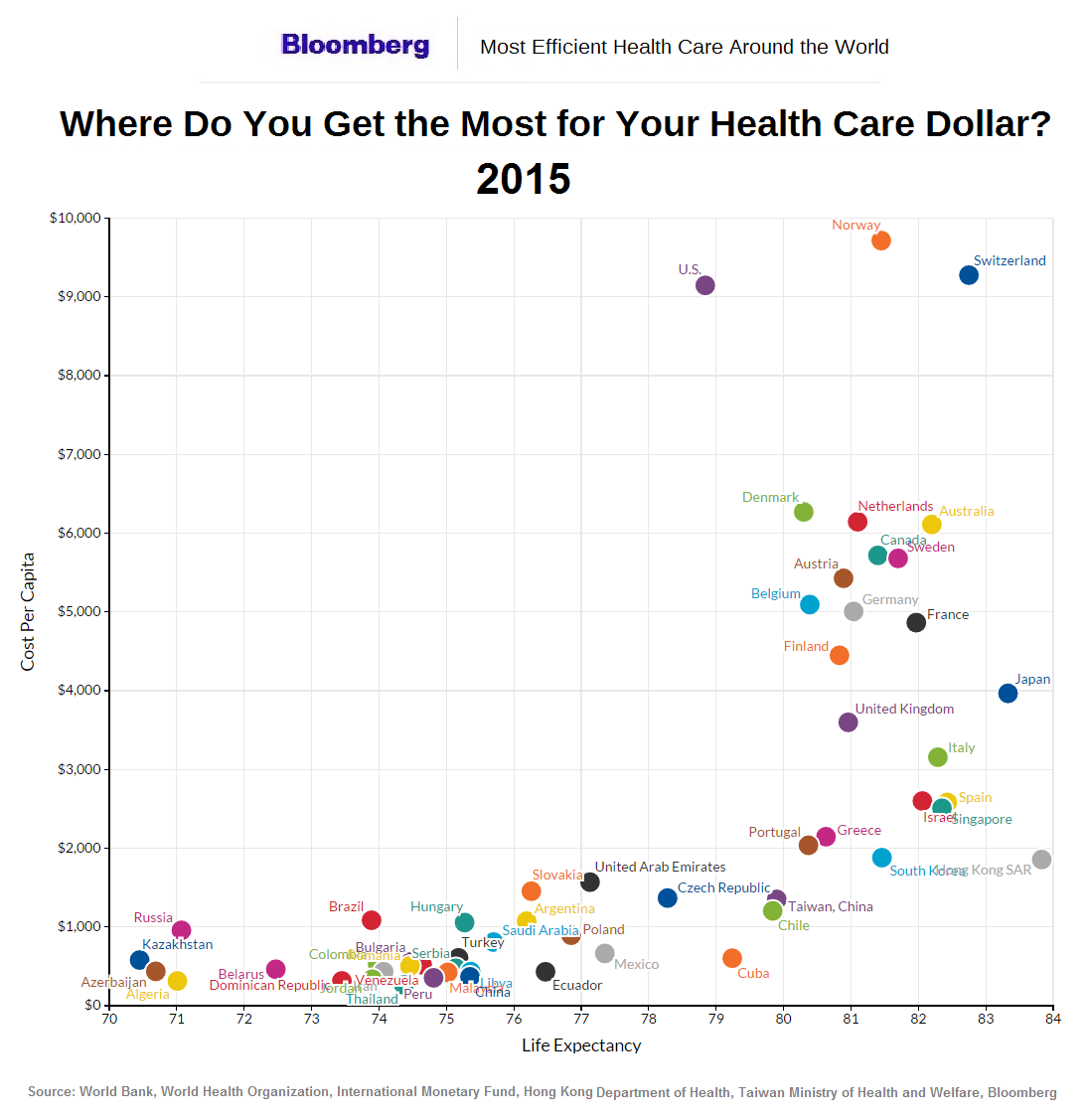 healthcare-efficiency-and-life-expentancy-by-nation-2015