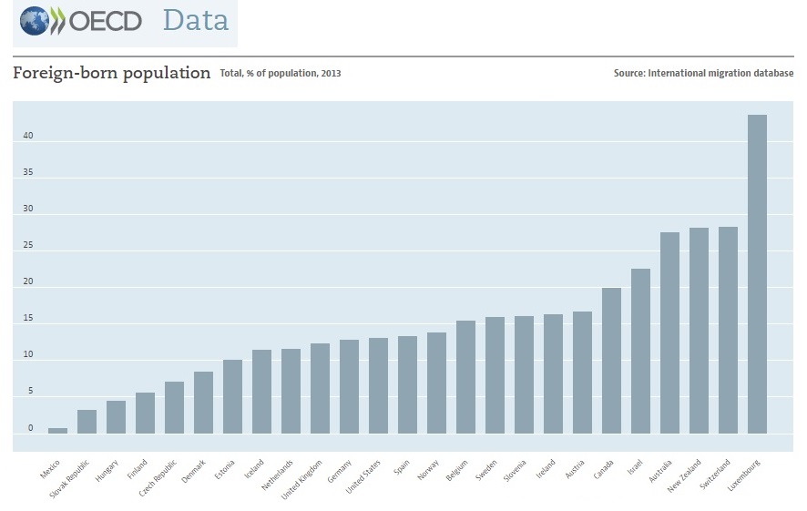 Migration, foreign born population percentage by nation, 2013