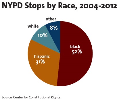 NYPD stops by race, 2004-2012