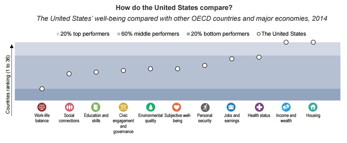 United States well-being compared with other OECD countries and major economies, 2014