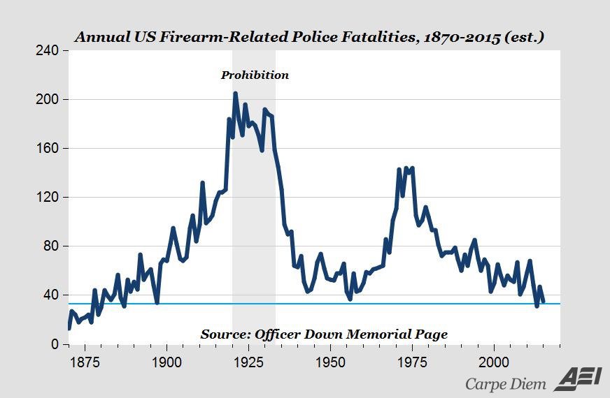 US Firearm-Related Police Fatalities, 1870-2015