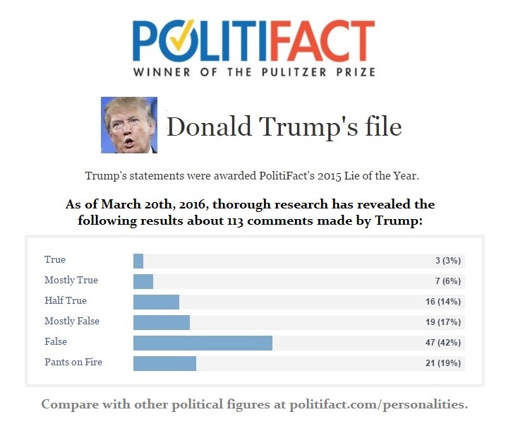 Donald Trump Politifact File