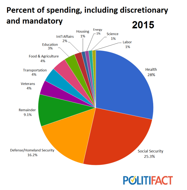 total-national-spending-budget-2015