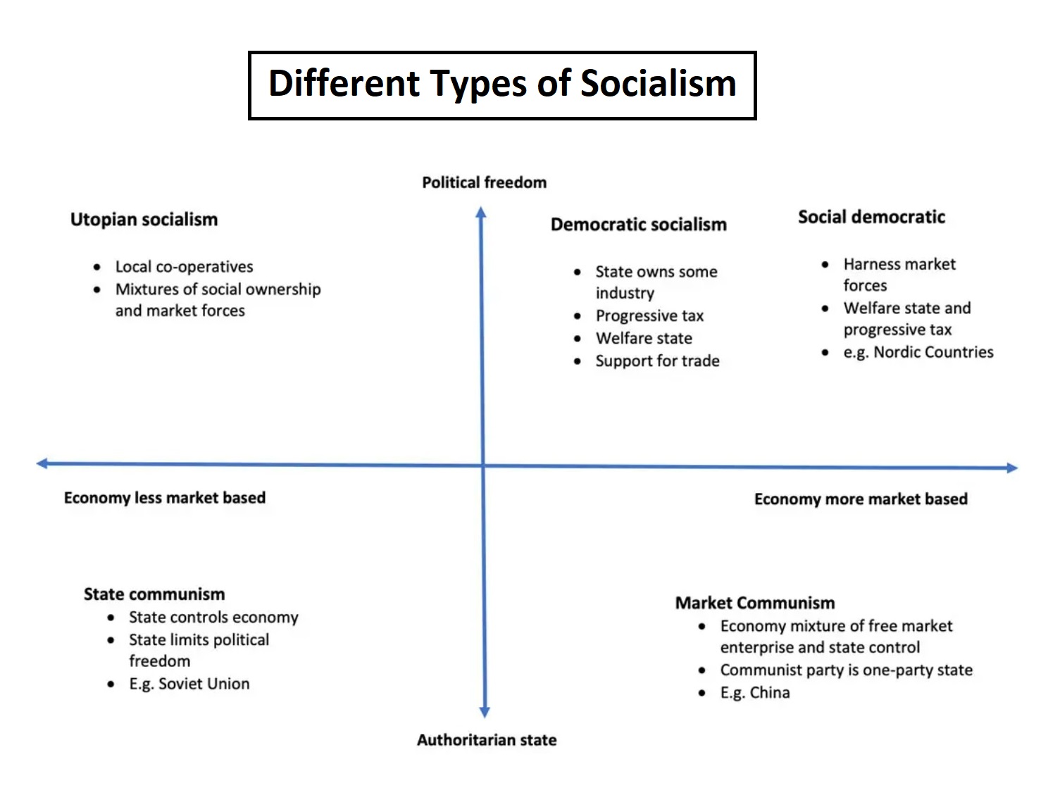 Different types of socialism
